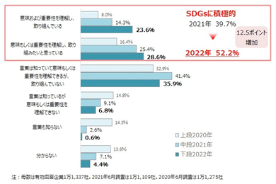 TDB Economic Online「SDGsに関する企業の意識調査（2022年）」